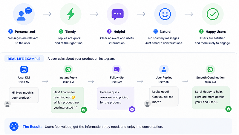Better User Experience