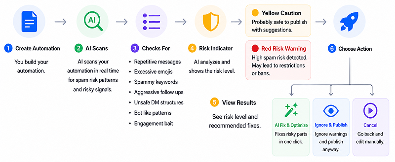 AI Meta Policy Safety Check
