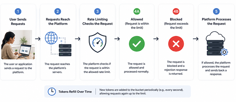 How Rate Limiting Works