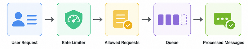 Real-World Examples of Rate Limiting