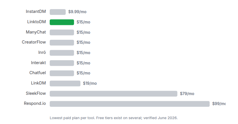 Starting monthly price of each Instagram DM automation tool